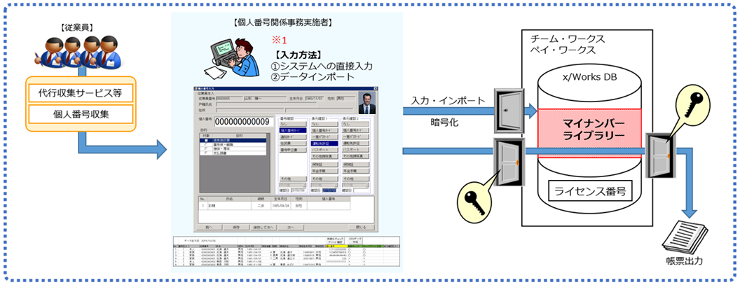 マイナンバー収集・保管サービス(YNBOX)