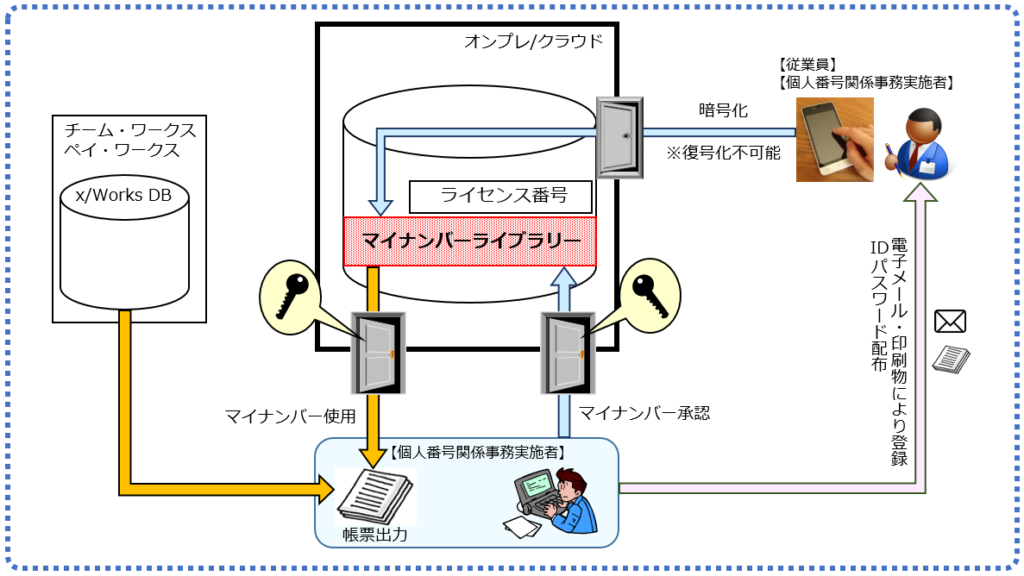 マイナンバー収集・保管サービス(YNBOX)