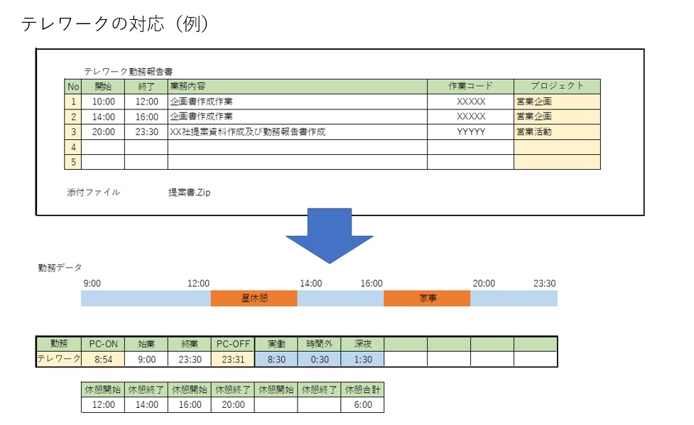 テレワークの対応イメージ