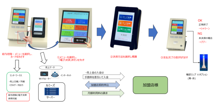電子決済機能オプション図
